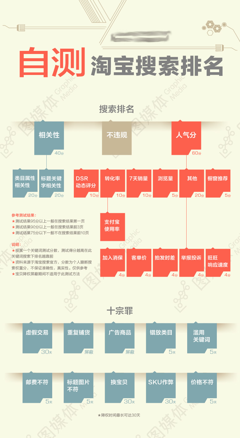 自测淘宝搜索排名