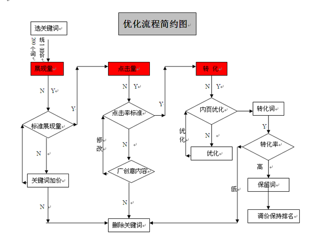 直通车转化为王实操策略2