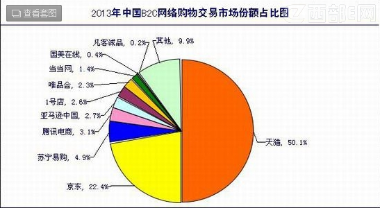 2013年b2c市场份额